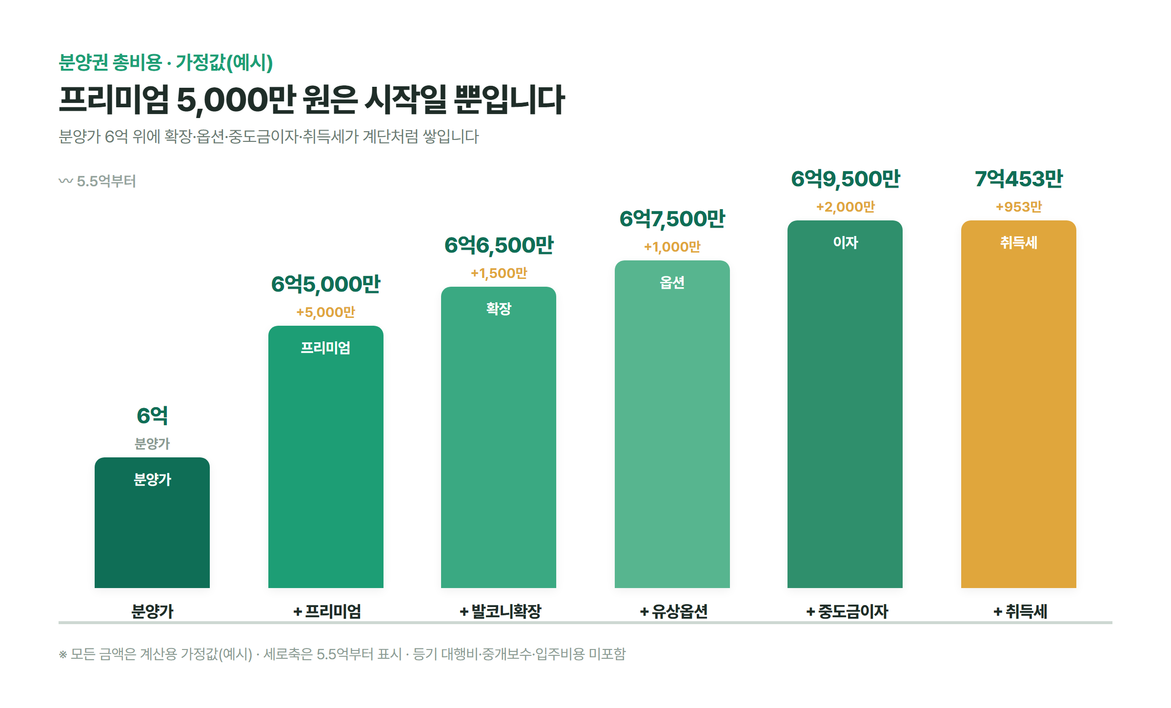 분양가 6억에 프리미엄·발코니확장·유상옵션·중도금이자·취득세가 차례로 더해져 7억453만 원까지 계단처럼 올라가는 분양권 총비용 막대그래프