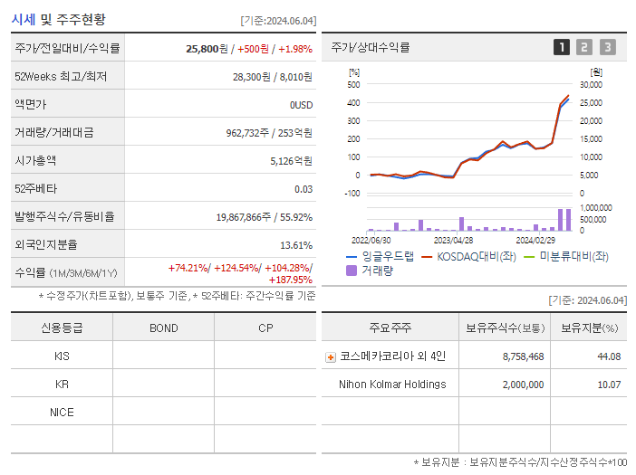 잉글우드랩_기업개요