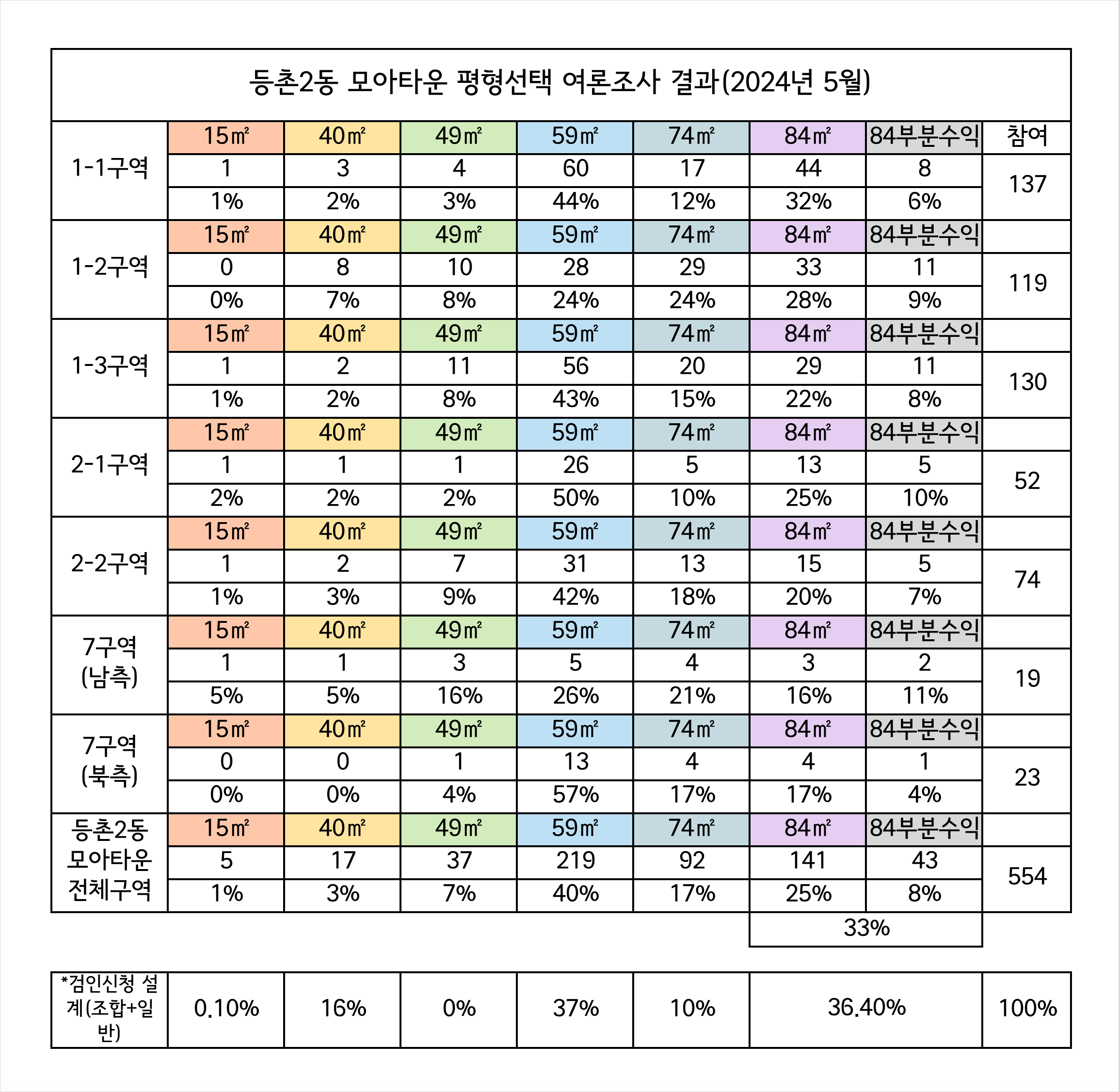 등촌2동 모아타운