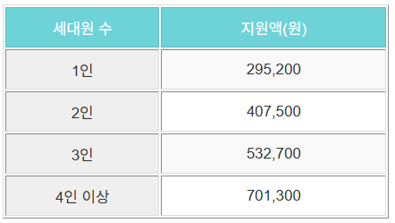 에너지바우처-지원액