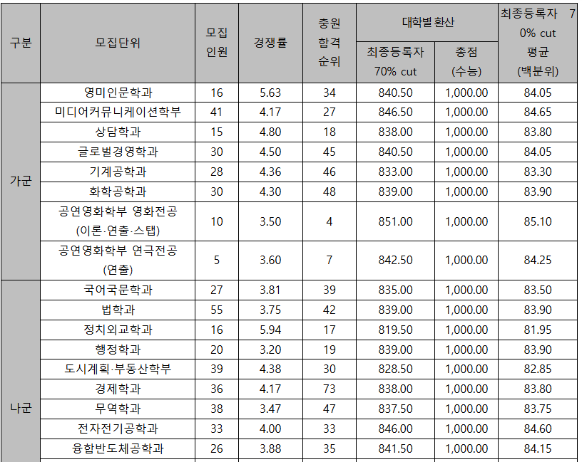 단국대 정시등급컷
