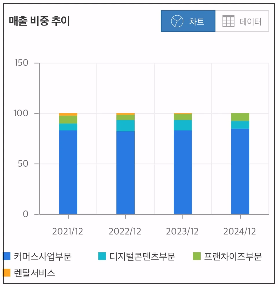 다날-매출비중추이-차트