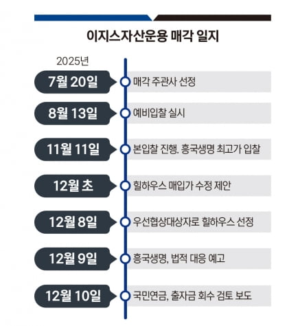 이지스자산운용 매각 일지