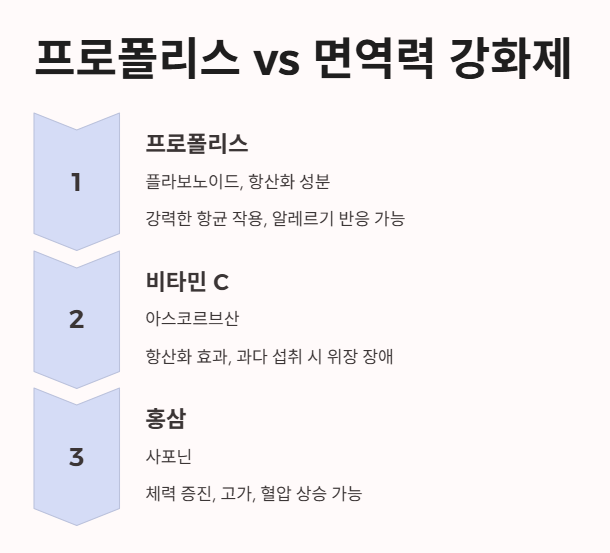 프로폴리스 vs 다른 면역력 강화제