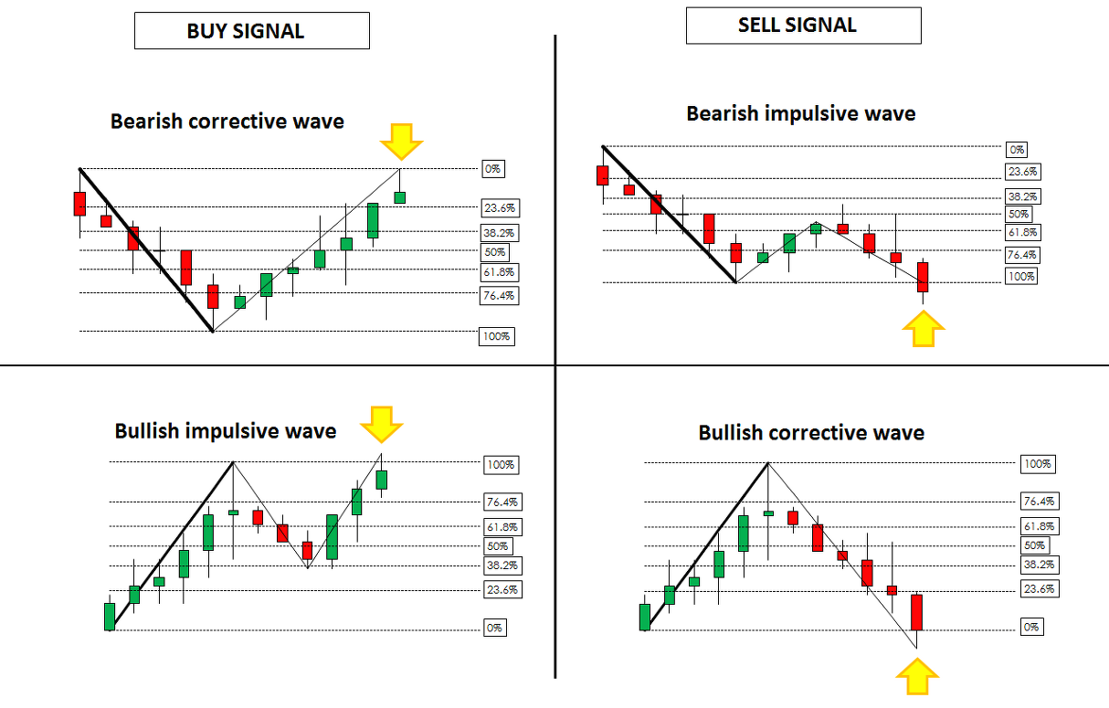 비트코인/주식 되돌림이란?