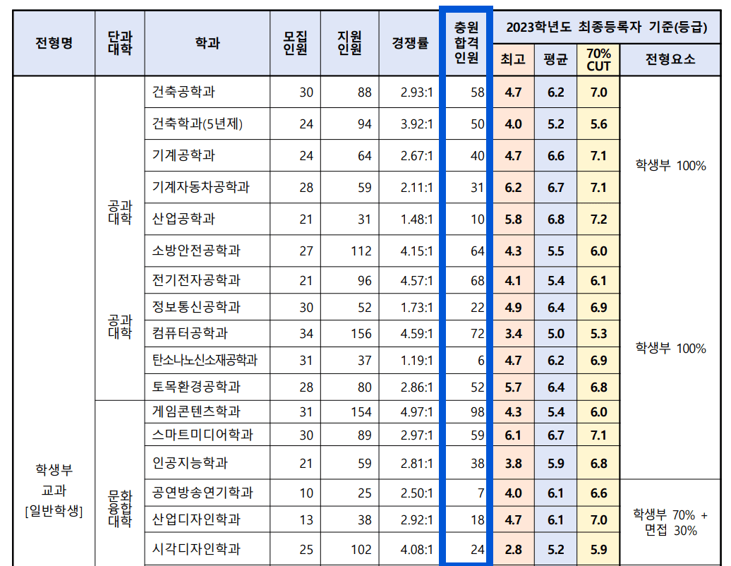 2023 전주대 수시 충원인원