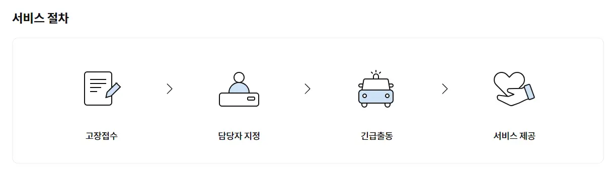 삼성화재-
상단 좌측 두꺼운 검은글씨 서비스절차
아래 검은 진한글씨 고장접수 > 담당자지정 > 긴급출동 > 서비스제공