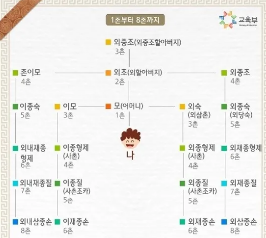 5촌 결혼