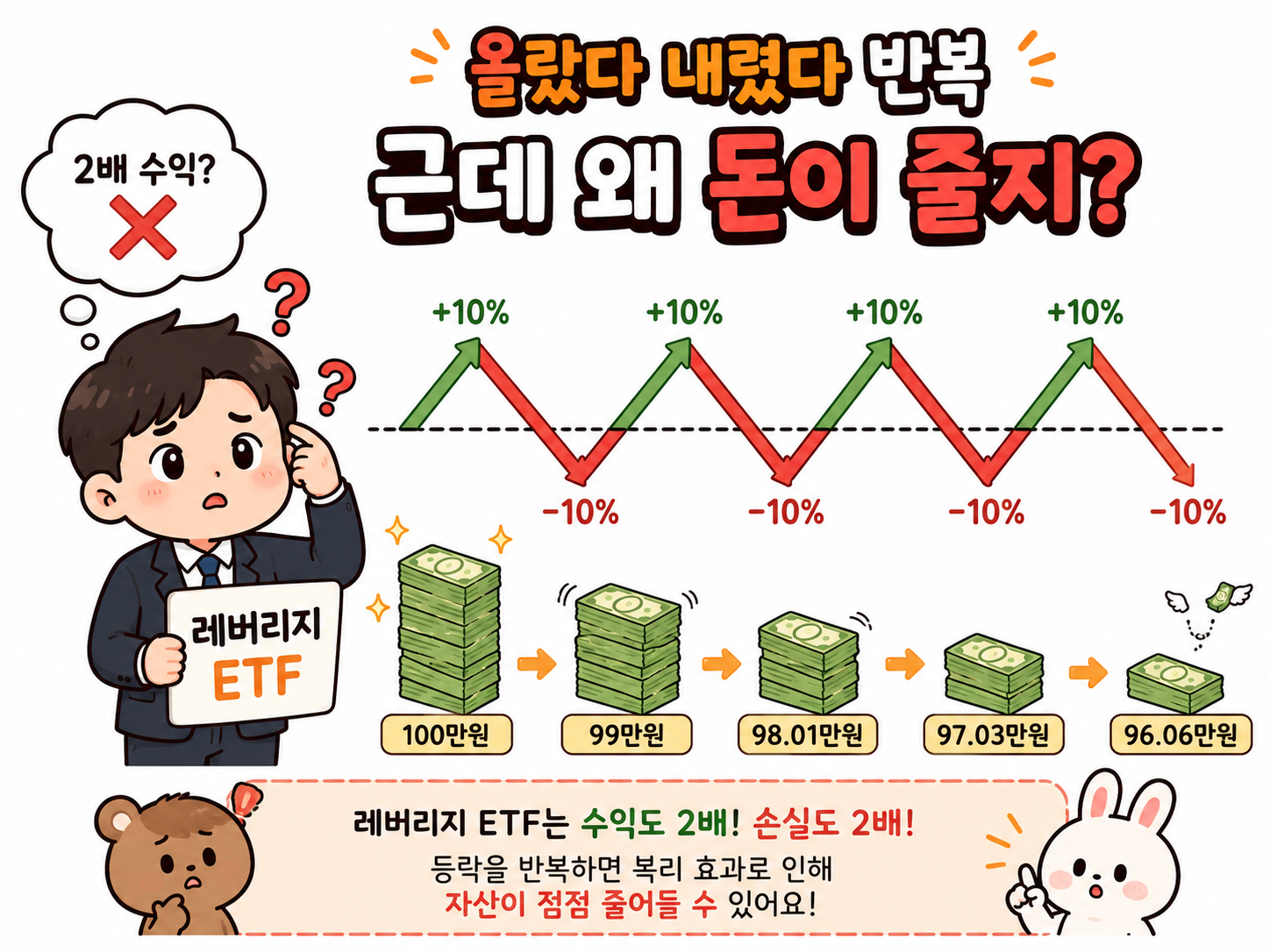 alt="레버리지 ETF의 "복리 손실 올랐다 내렸다 하는 계단 그래프 "