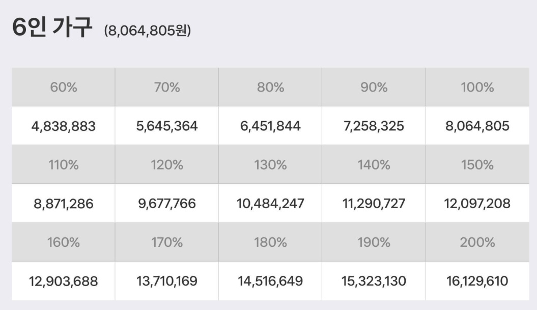 2025 기준 중위소득 6인 가구 표