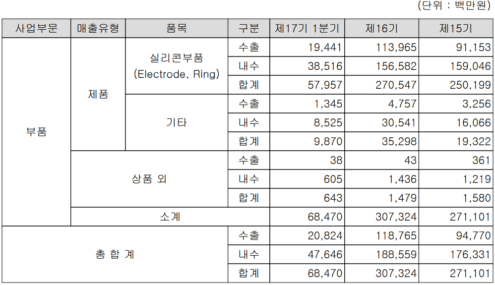 하나머티리얼즈 - 주요 사업 부문 및 제품 현황(2023년 1분기)