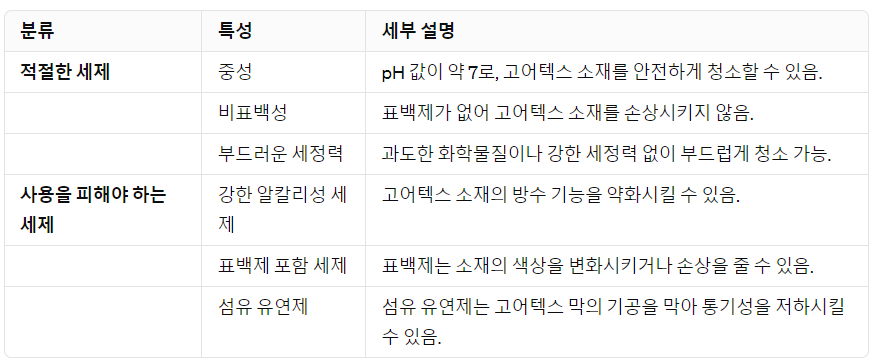 고어텍스 세제에 관한 정보