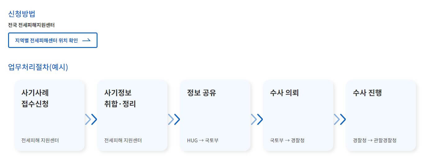 전세사기 피해자 지원대책 신청방법부터 예방까지 알아보기