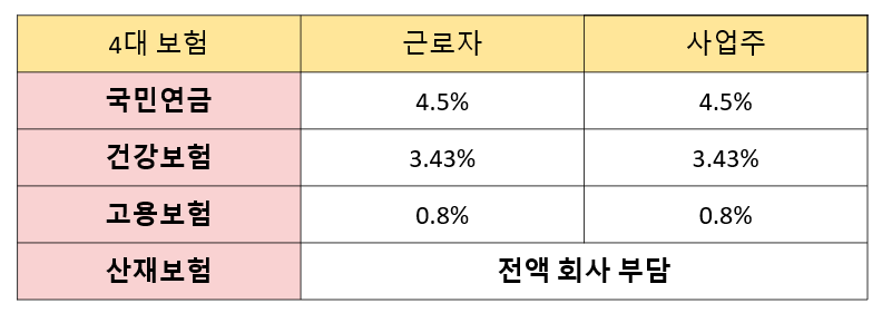 4대보험 가입확인서 증명서