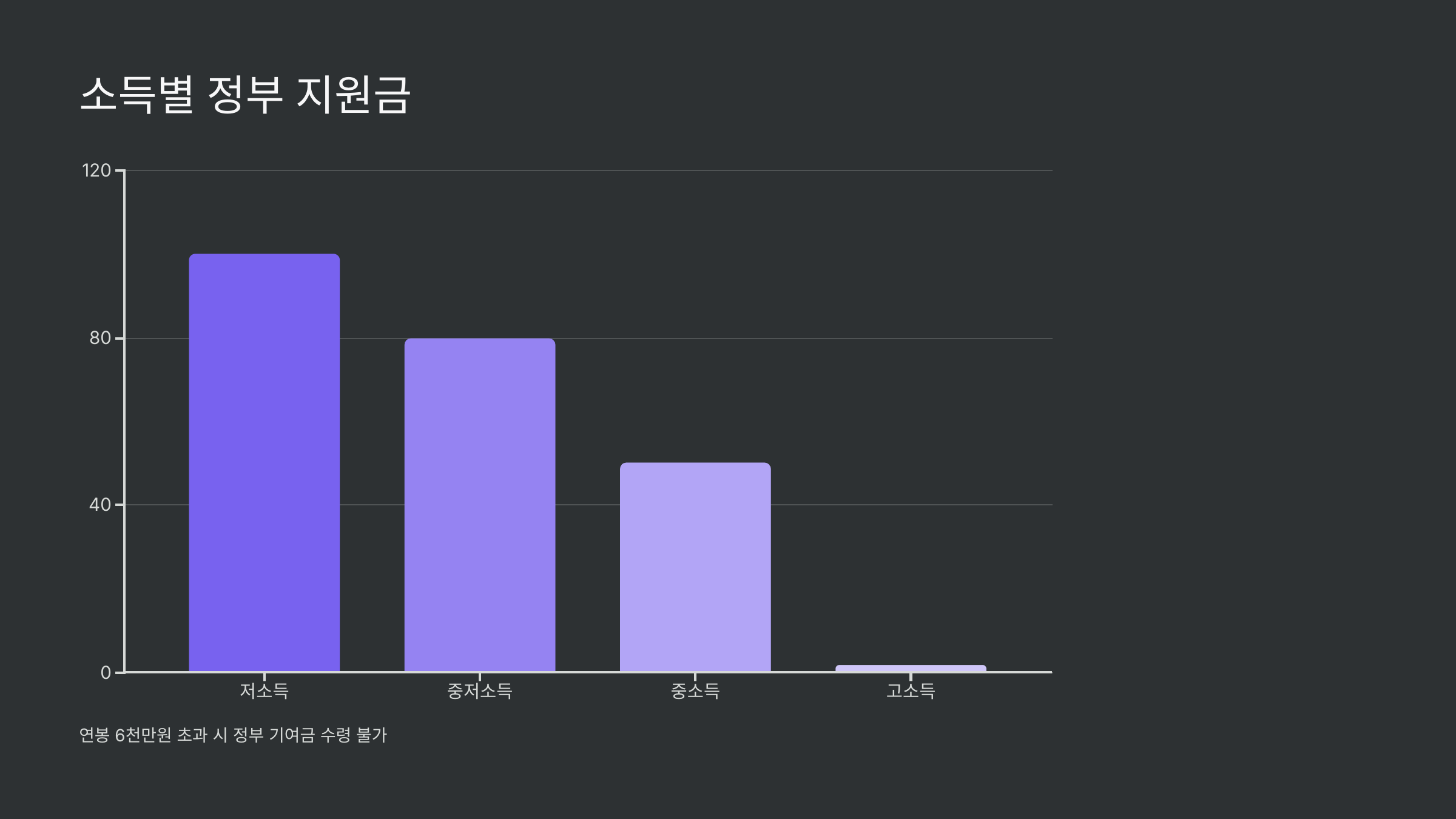 소득별-정부-지원금