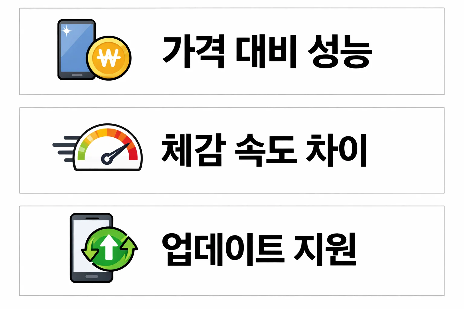 가성비 스마트폰을 고를 때 단순 스펙이 아닌 가격 대비 체감 성능 차이로 선택이 갈리는 기준을 설명한 이미지