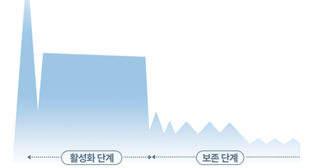 김치냉장고 보관 단계