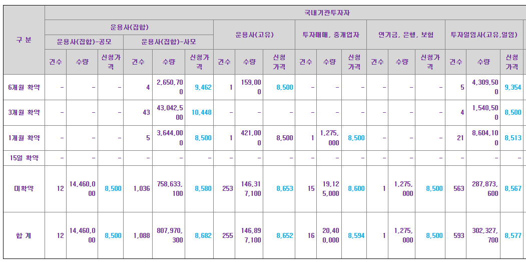 위너스 공모주 수요예측결과 상장일