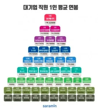 취준생이라면 무조건 봐야 할 대기업 초봉 TOP10 총정리 안내_9