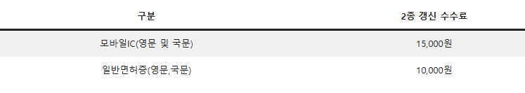 운전면허 갱신 준비물