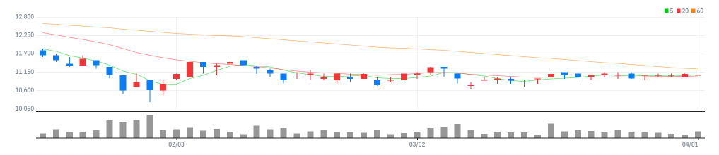 현대차증권 차트