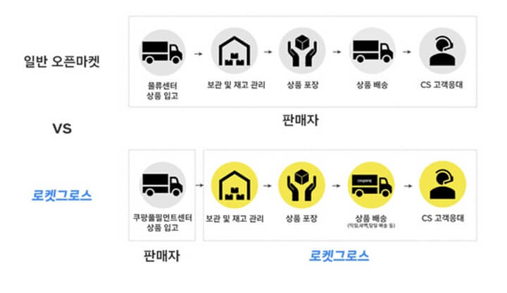 쿠팡-윙-이용-및-입점시-주의사항-로켓그로시