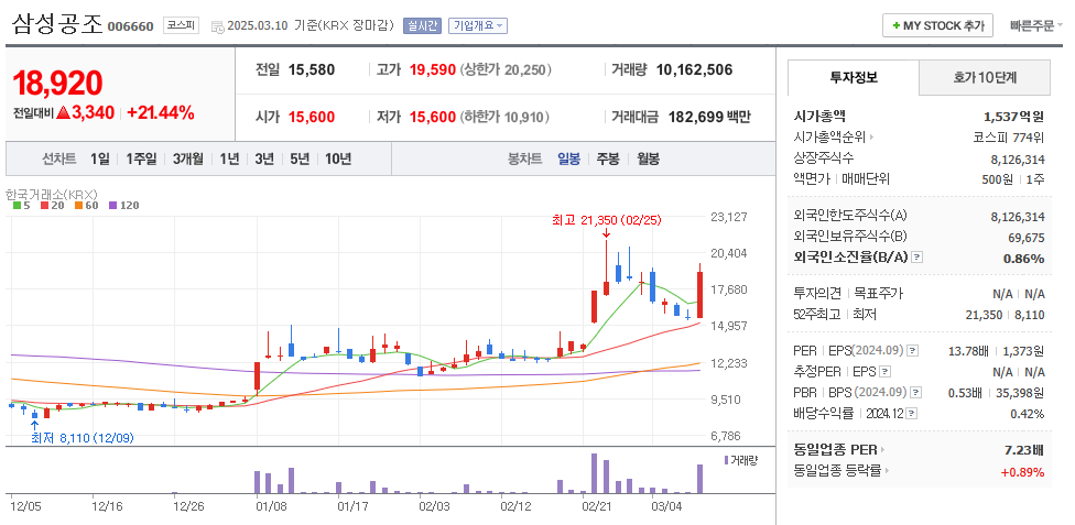 삼성공조 일봉차트