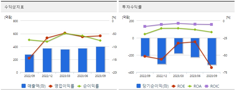 생물보안법관련주에이프로젠수익성지표