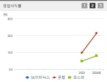 SK이터닉스 주가 실적 영업이익률