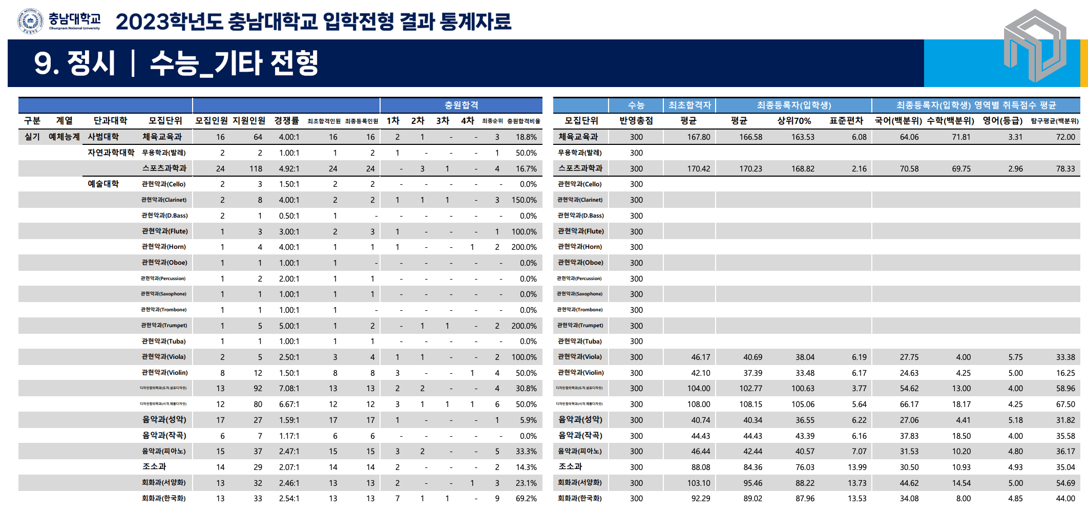 2023충남대 정시 예비번호 충원율, 수능 성적