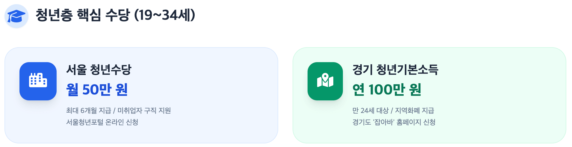 청년층 핵심 수당 19~34세 인포그래픽