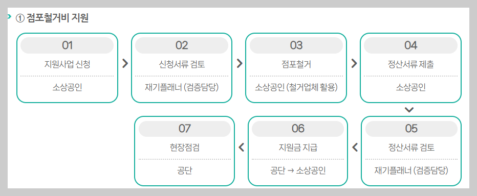 소상공인 폐업 지원금