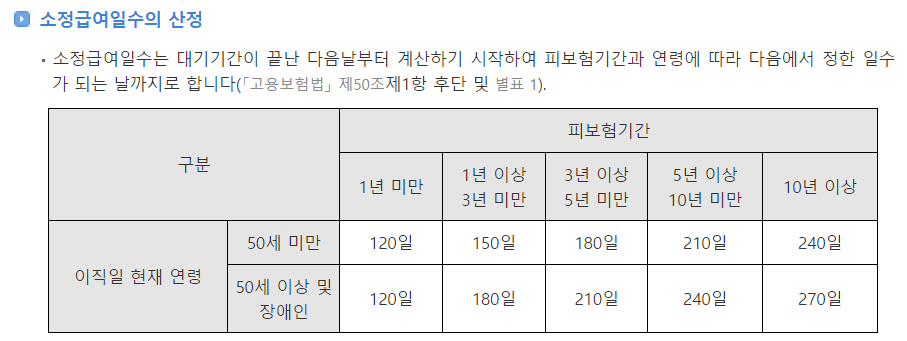 소정급여일수 산정