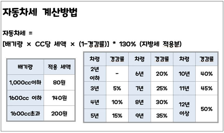 자동차세-계산방법-안내표