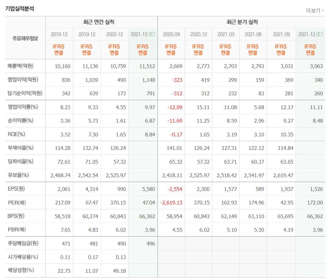 화이자 관련 주식 정리