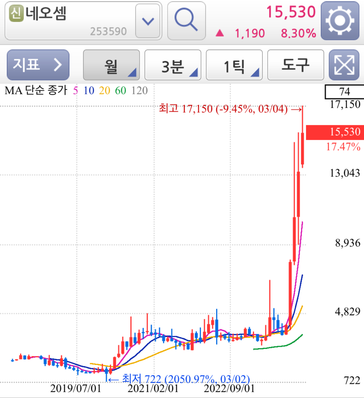 네오셈 CXL 테마주 대장주 종목 차트 분석 - 월봉차트
