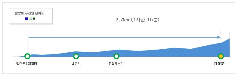 북한산 대동문 코스