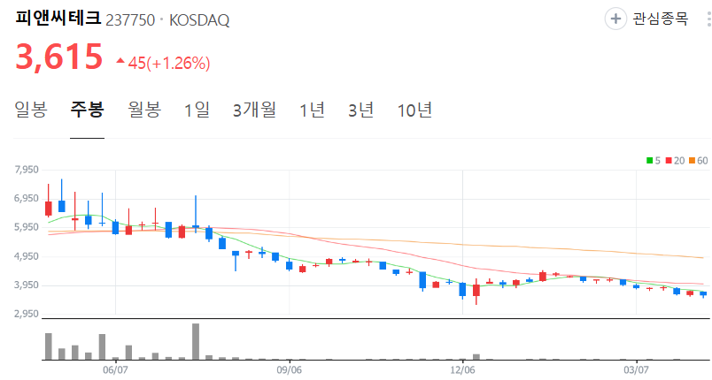 피앤씨테크-주가-주봉