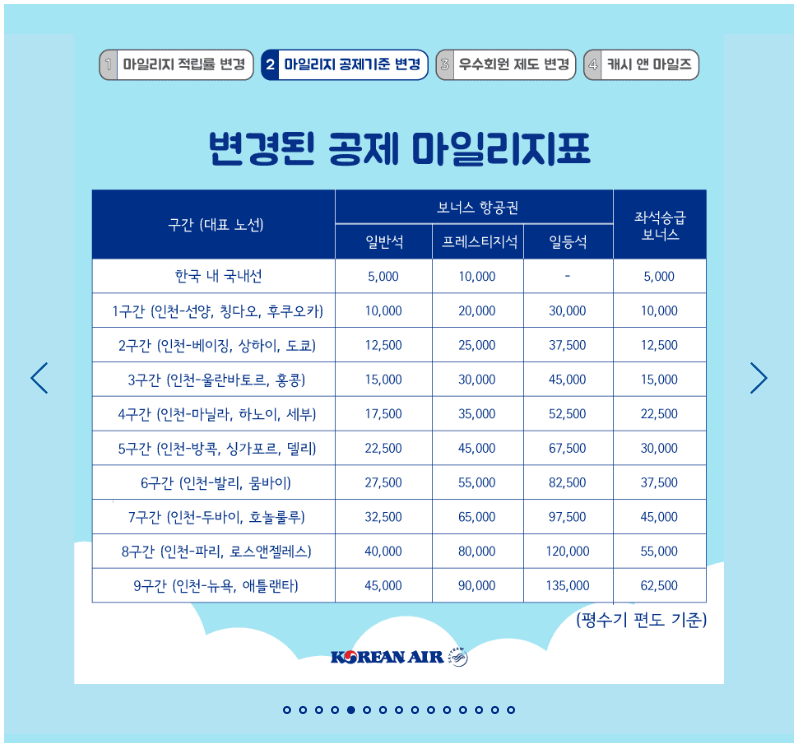 대한항공 마일리지 공제기준 변경