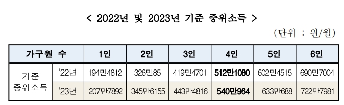 2023년 기준 중위소득 중위소득이란 기준 중위소득 청년도약계좌 기초생활수급대상자 의료급여 교육급여