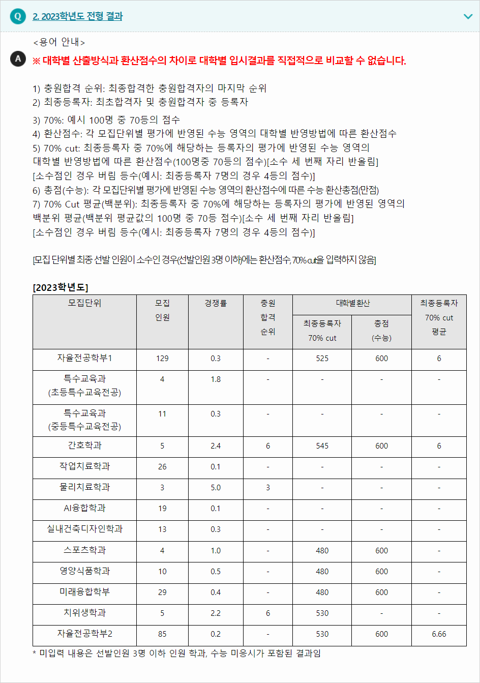 2023학년도 광주여자대학교 수능위주전형 전형 결과