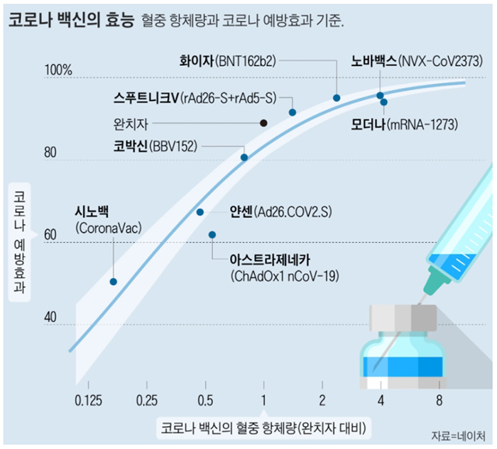 코로나 백신 효능