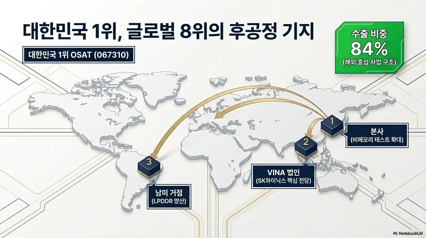 하나마이크론 주가 전망: 세계 지도 위에 하나마이크론의 본사와 베트남 VINA 법인&amp;#44; 남미 거점을 표시한 이미지. 대한민국 1위이자 글로벌 8위 후공정(OSAT) 기업이며 수출 비중이 84%에 달하는 해외 중심 사업 구조를 보여준다. 하나마이크론 사업 구조와 글로벌 생산 거점을 설명한다. 