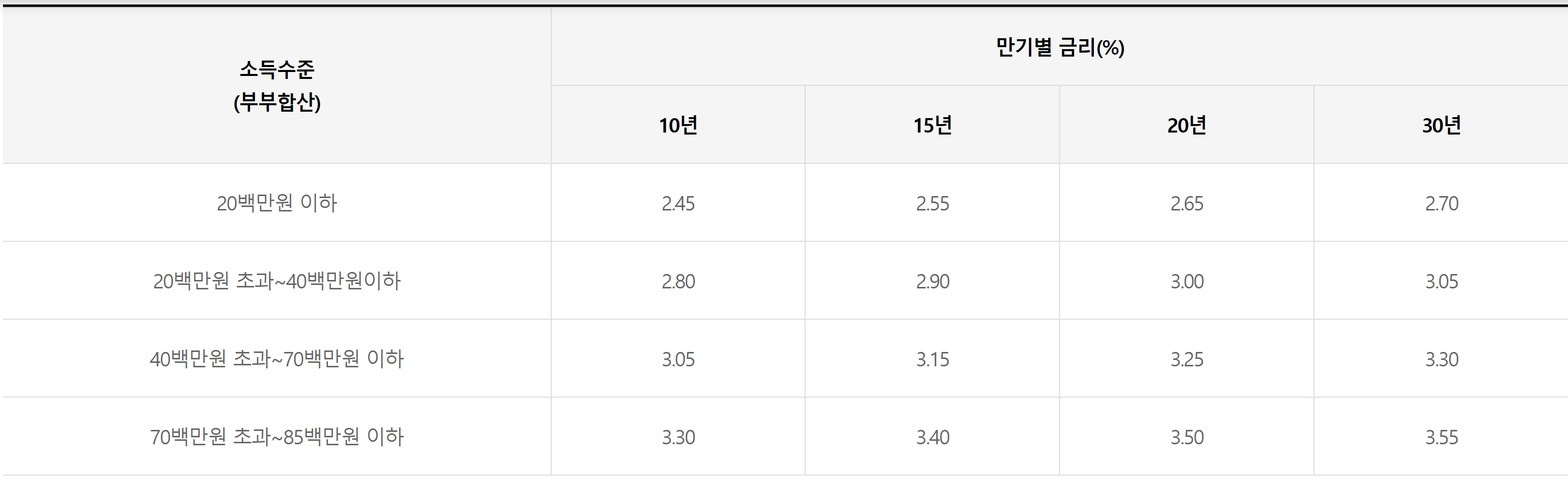 디딤돌대출 금리