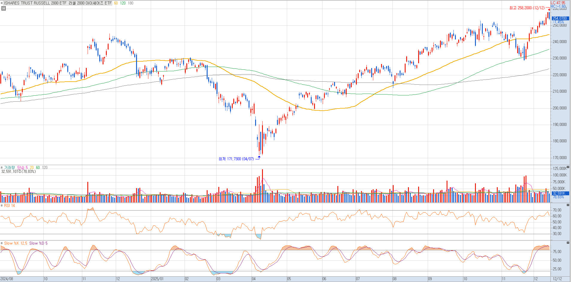 미국 러셀 2000 중소형주