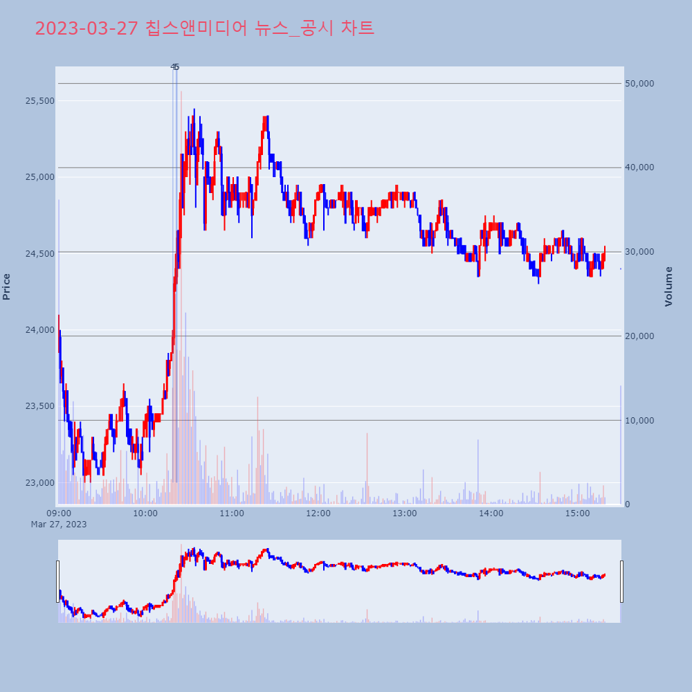 칩스앤미디어_뉴스공시차트
