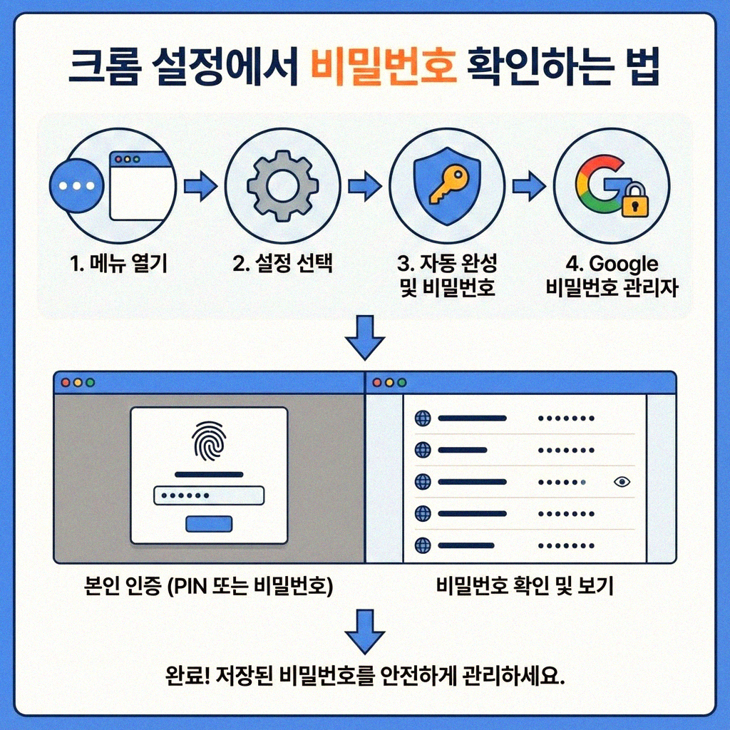 크롬 비밀번호 저장 위치 알고 싶으신가요? 여기 확인하세요!