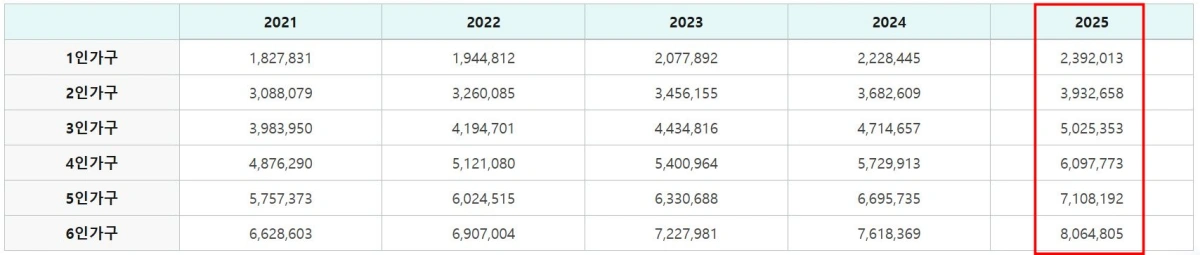 2025년-중위소득
