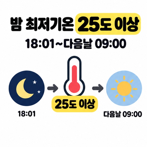 밤 최저기온 25도 이상 기준을 달과 온도계와 해로 연결하고 18:01부터 다음 날 09:00까지의 시간을 표시한 도식
