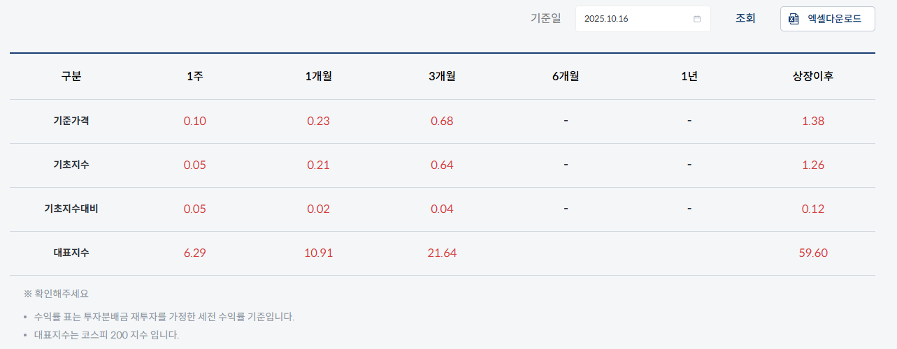 TIGER ETF 출처 TIGER 머니마켓액티브 수익률